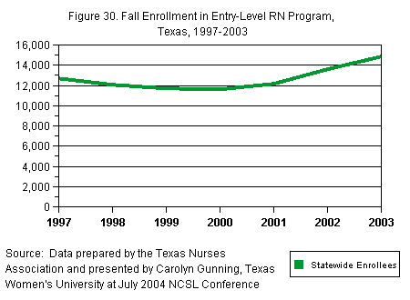 Chart titled: Figure 30. Fall Enrollment in Entry-Level RN Program, \nTexas, 1997-2003