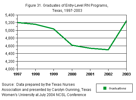 Chart titled: Figure 31. Graduates of Entry-Level RN Programs, \nTexas, 1997-2003