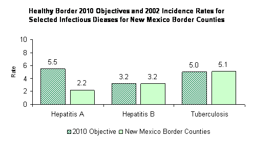    Healthy Border 2010 Objectives and 2002 Incidence Rates for Selected Infectious Diseases for New Mexico Border Counties