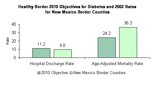 Healthy Border 2010 Objectives for Diabetes and 2002 Rates for New Mexico Border Counties