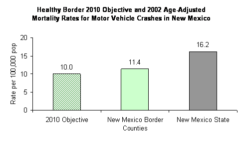 Healthy Border 2010 Objective and 2002 Age-Adjusted Mortality Rates for Motor Vehicle Crashes in New Mexico
