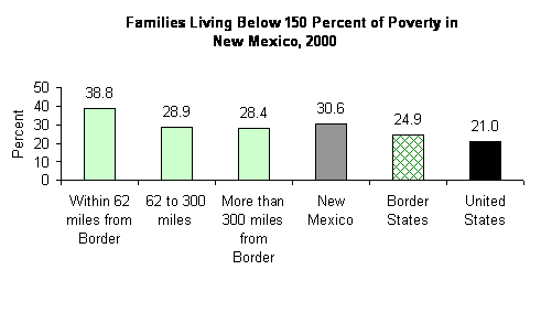 Families Living Below 150 Percent of Poverty in New Mexico, 2000