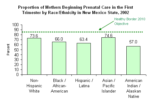 Proportion of Mothers Beginning Prenatal Care in the First Trimester by Race/Ethnicity in New Mexico State, 2002