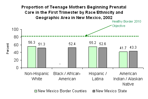Proportion of Teenage Mothers Beginning Prenatal Care in the First Trimester by Race/Ethnicity and Geographic Area in New Mexico, 2002