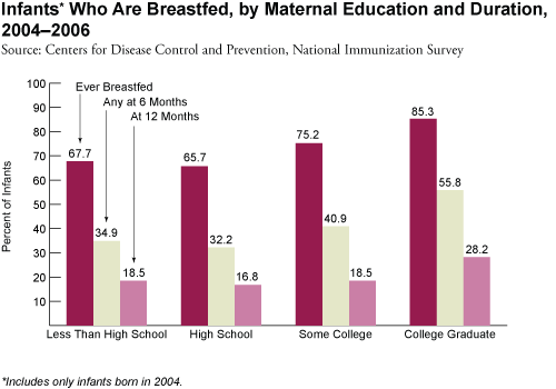 Infants Who Are Breastfed, by Maternal Education and Duration, 2004-2006
