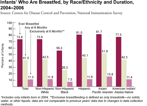 Infants Who Are Breastfed, by Race/Ethnicity and Duration, 2004-2006