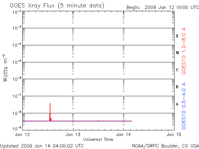 3-day Solar Xray Flux graph