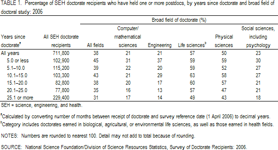 TABLE 1. Percentage of SEH doctorate recipients who have held one or more postdocs, by years since doctorate and broad field of doctoral study: 2006.