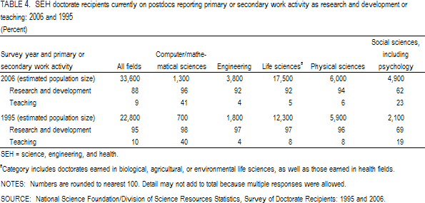 TABLE 4. SEH doctorate recipients currently on postdocs reporting primary or secondary work activity as research and development or teaching: 2006 and 1995.