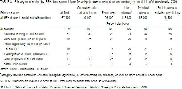 TABLE 5. Primary reason cited by SEH doctorate recipients for taking the current or most recent postdoc, by broad field of doctoral study: 2006.