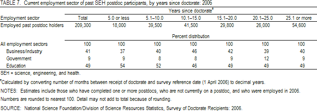 TABLE 7. Current employment sector of past SEH postdoc participants, by years since doctorate: 2006.