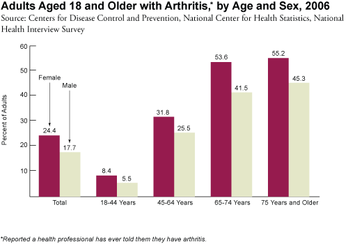 Adults Aged 18 and Older with Arthritis, by Age and Sex, 2006