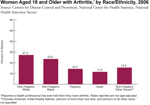 Women Aged 18 and Older with Arthritis, by Race/Ethnicity, 2006