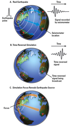 Illustration showing how time reversal is used to find sources of an earthquake.