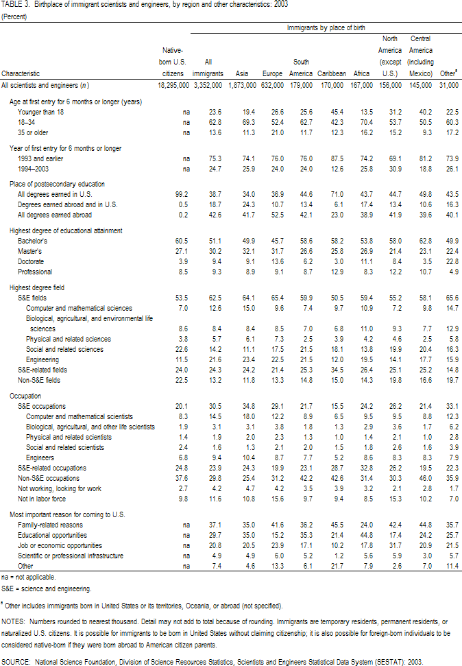 TABLE 3. Birthplace of immigrant scientists and engineers, by region and other characteristics: 2003.