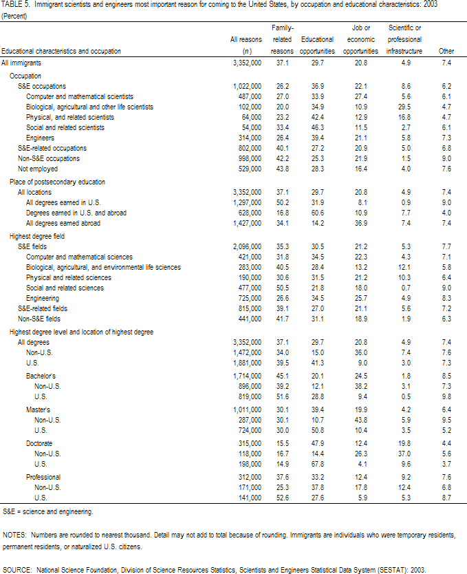 TABLE 5. Immigrant scientists and engineers most important reason for coming to the United States, by occupation and educational characteristics: 2003.