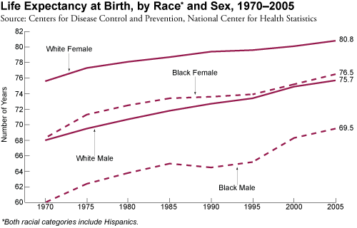 Life Expectancy at Birth, by Race and Sex, 1970-2005