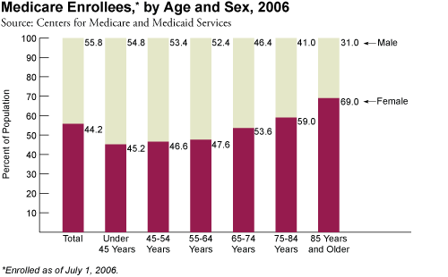 Medicare Enrollees, by Age and Sex, 2006