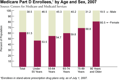 Medicare Part D Enrollees, by Age and Sex, 2007