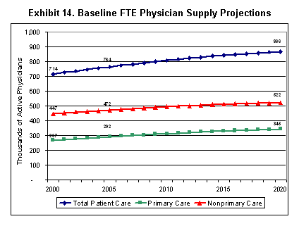 Exhibit 14 Baseline FTE Physician Supply Projections