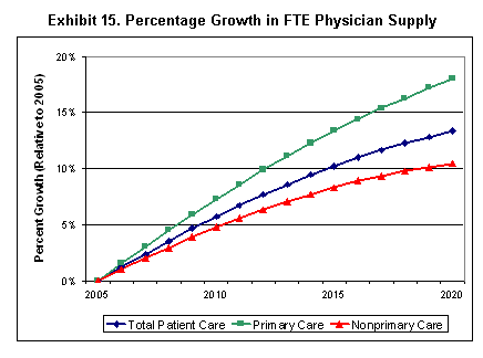 Exhibit 15 Percentage Growth in FTE Physician Supply
