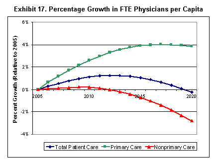 Exhibit 17 Percentage Growth in FTE Physicians per Capita