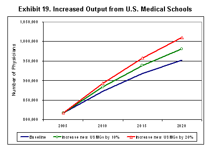 Exhibit 19 Increased Output from U. S. Medical Schools