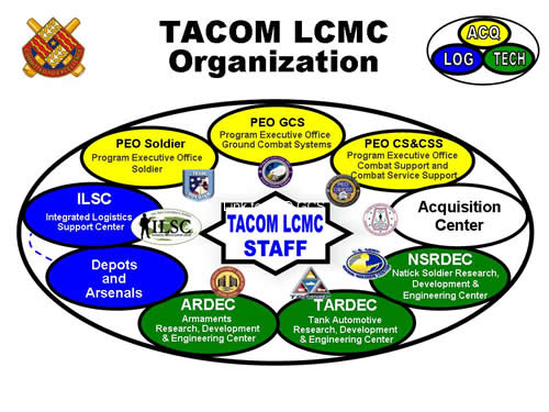 TACOM LCMC Logo