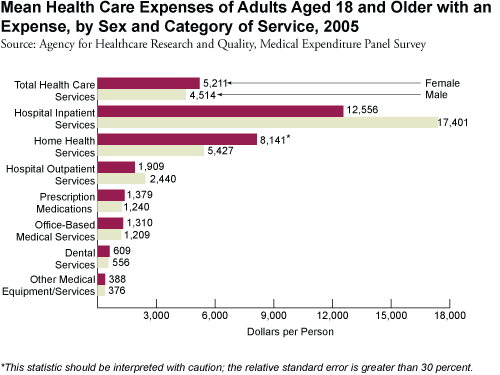 Mean Health Care Expenses of Adults Aged 18 and Older with an Expense, by Sex and Category of Service, 2005
