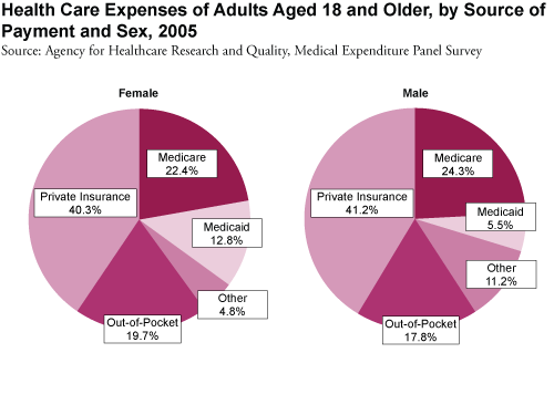 Health Care Expenses of Adults Aged 18 and Older, by Source of Payment and Sex, 2005