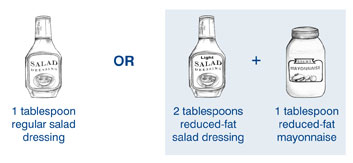 Drawings of examples of two serving of fats from the fats and sweets group: 1 tablespoon of regular salad dressing––this serving portion is listed under a drawing of a bottle of salad dressing––or 2 tablespoons of reduced-fat salad dressing––this serving portion is listed under a drawing of a bottle of salad dressing––plus 1 tablespoon of reduced-fat mayonnaise; this serving portion is listed under a drawing of a jar of mayonnaise.