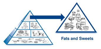 An enlarged drawing of the fats and sweets group below a drawing of the diabetes food pyramid. The enlarged drawing is labeled fats and sweets. The section includes drawings of a slice of pie, a dish of ice cream, a tub of margarine, a bottle of salad dressing, a jar of mayonnaise, and a bottle of oil. 