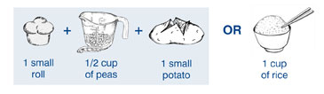Drawings of examples of three servings of starch: one small roll plus 1/2 cup of peas plus one small potato or 1 cup of rice.