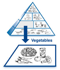 An enlarged drawing of the vegetables group below a drawing of the diabetes food pyramid. The enlarged drawing is labeled vegetables. The section includes drawings of carrots, salad, a tomato, a can of tomato juice, and a stalk of broccoli.