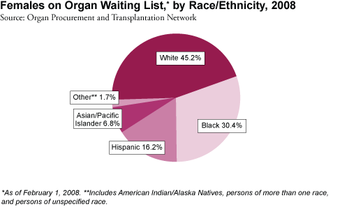 Females on Organ Waiting List, by Race/Ethnicity, 2008