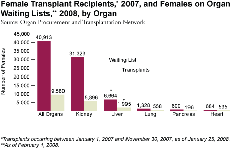 Female Transplant Recipients, 2007, and Females on Organ Waiting Lists, 2008, by Organ
