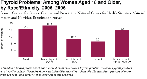 Thyroid Problems Among Women Aged 18 and Older, by Race/Ethnicity, 2005-2006