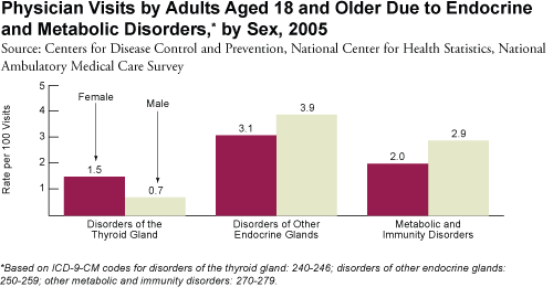 Physician Visits by Adults Aged 18 and Older Due to Endocrine and Metabolic Disorders, by Sex, 2005