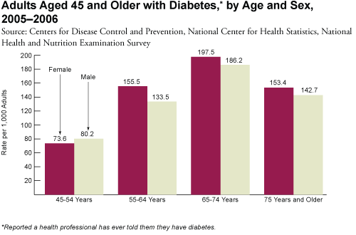Adults Aged 45 and Older with Diabetes,* by Age and Sex, 2005-2006