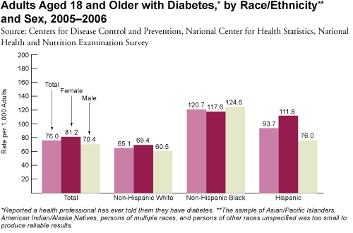 Adults Aged 18 and Older with Diabetes,* by Race/Ethnicity** and Sex, 2005-2006