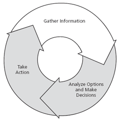 Figure 4.1 - Gathering Information chart