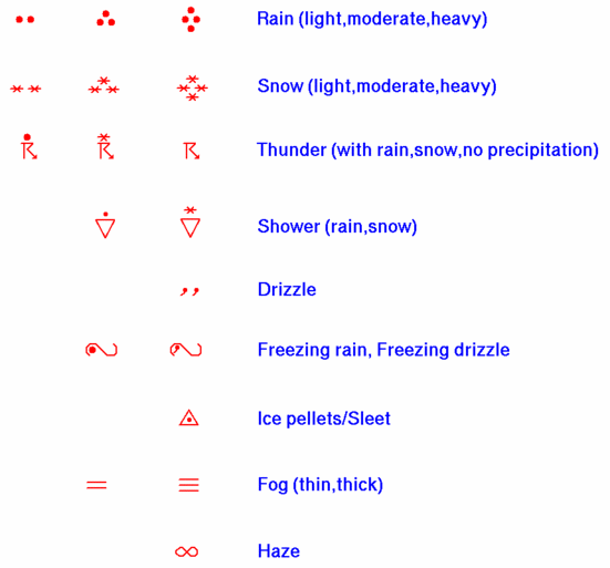 weather symbols