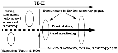 Research and Monitoring Diagram