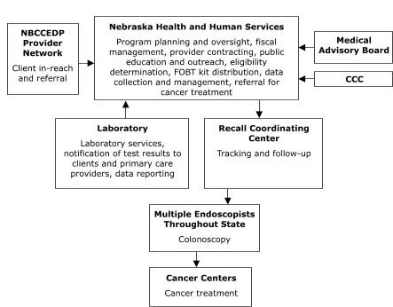 This organizational chart features Nebraska Health and Human Services (NHHS), which carries out the following activities: program planning and oversight, fiscal management, provider contracting, public education and outreach, eligibility determination, fecal occult blood test kit distribution, data collection and management, and referral for cancer treatment. Three entities provide input to NHHS: Medical Advisory Board, Comprehensive Cancer Control, and National Breast and Cervical Cancer Early Detection Program Provider Network (for client in-reach and referral). NHHS provides input to a Recall Coordinating Center (for tracking and follow-up) and obtains input from a Laboratory (for laboratory services, notification of test results to clients and primary care providers, and data reporting). The Recall Coordinating Center provides input to Multiple Endoscopists Throughout State (for colonoscopy), who in turn provide input to Cancer Centers (for cancer treatment). 
