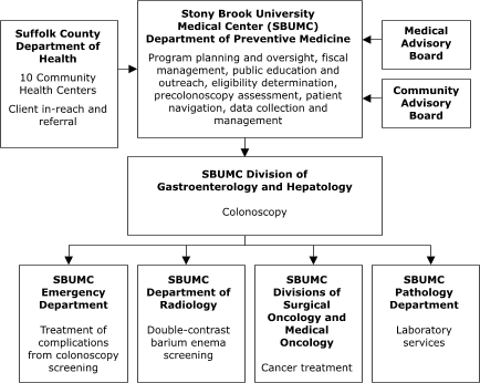 This organizational chart features Stony Brook University Medical Center (SBUMC) Department of Preventive Medicine, which carries out the following activities: program planning and oversight, fiscal management, public education and outreach, eligibility determination, precolonoscopy assessment, patient navigation, and data collection and management. Several entities provide input to SBUMC: Medical Advisory Board, Community Advisory Board, and the Suffolk County Department of Health (including 10 Community Health Centers), which provides client in-reach and referral. SBUMC provides input to the SBUMC Division of Gastroenterology and Hepatology (for colonoscopy).  SBUMC Division of Gastroenterology and Hepatology provides input to four SBUMC entities: Emergency Department (for treatment of complications from colonoscopy screening); Department of Radiology (for double-contrast barium enema screening); divisions of Surgical Oncology and Medical Oncology (for cancer treatment); and Pathology Department (for laboratory services).