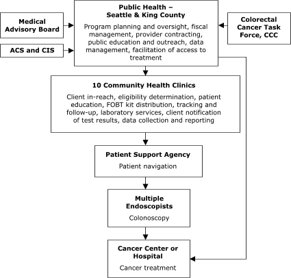 This organizational chart features Public Health – Seattle & King County, which carries out the following activities: program planning and oversight, fiscal management, provider contracting, public education and outreach, data management, facilitation of access to treatment. Several entities provide input to Public Health – Seattle & King County: Medical Advisory Board, American Cancer Society, Cancer Information System, and Colorectal Cancer Task Force, Comprehensive Cancer Control. Public Health – Seattle & King County provides input to 10 Community Health Clinics, which carry out the following activities: client in-reach, eligibility determination, patient education, fecal occult blood test kit distribution, tracking and follow-up, laboratory services, client notification of test results, and data collection and reporting. The Health Clinics provide input to a Patient Support Agency (for patient navigation), which provides input to Multiple Endoscopists (for colonoscopy), which in turn provides input to a Cancer Center or Hospital (for cancer treatment). Public Health – Seattle & King County also provides input directly to the Cancer Center or Hospital.