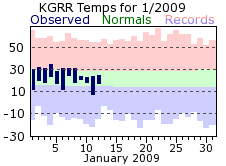 Current Climate Plot for Grand Rapids. Click for current F6 Report for Grand Rapids