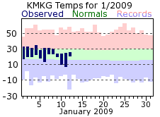 Current Climate Plot for Muskegon. Click for current F6 Report for Muskegon