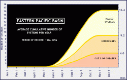 [graph of average cumulative number of Eastern Pacific basin systems per year]