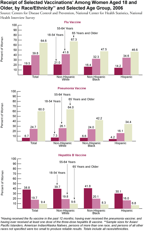Receipt of Selected Vaccinations Among Women Aged 18 and Older, by Race/Ethnicity and Selected Age Group, 2006